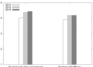 Figure 5.  Grand average of student motivation/interest and self-efficacy. 