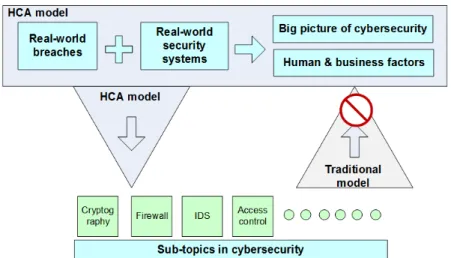 Figure 1. The Holistic and Case-analysis (HCA) model   vs. the bottom-up model 