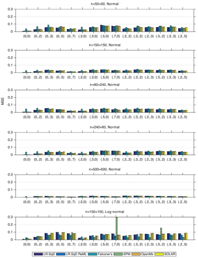 FIGURE 3The MSE comparison of LR-SqD, LR-SqD ReML, Falconer's method, Bayesian ReML in SPM, SEM in OpenMx, and SOLAR, basedrounded parameter values ofon 1,000 realizations (Rows 1–5 for Gaussian error and Row 6 for non-Gaussian error)