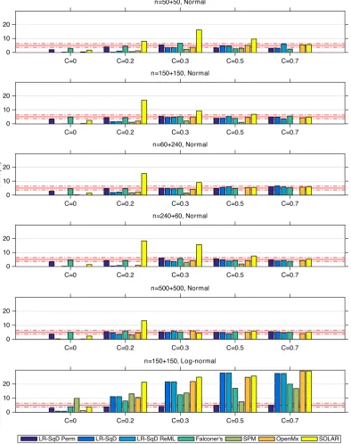 FIGURE 4The comparison of the estimated false positive rate (FPR) with a nominal level α = 0.05 for true null hypothesis (H0: h2 = 0, that is,A = 0), among LR-SqD perm using 1,000 permutations, LR-SqD, LR-SqD ReML, Falconer's method, Bayesian ReML in SPM, 