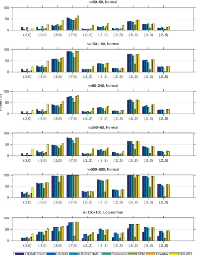 FIGURE 5The statistical power comparison with a nominal level α = 0.05 for false null hypothesis (H0: h2 = 0) of LR-SqD Perm using 1,000permutations, LR-SqD, LR-SqD ReML, Falconer's method, Bayesian ReML in SPM, SEM in OpenMx, and SOLAR, based on 1,000 rea