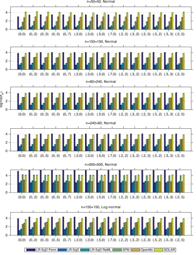 FIGURE 6The relative running time comparison after base-10 log transformation, denoted by log10(t/tF) for LR-SqD Perm using 1,000permutations, LR-SqD, LR-SqD ReML, Bayesian ReML in SPM, SEM in OpenMx, and SOLAR, based on 1,000 realizations, where tF denotes therunning time for Falconer's method, that is, log10(t/tF) = 0 for Falconer's method (Rows 1–5 for Gaussian error and Row 6 for non-Gaussian error).Comma ordered pairs on x-axis correspond to the rounded parameter values of (A, C); see Table 1 and Figure 2 for exact parameter settings used[Color figure can be viewed at wileyonlinelibrary.com]