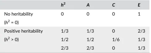 TABLE 2Four parameter settings of heritability h2 andparameters A, C, E