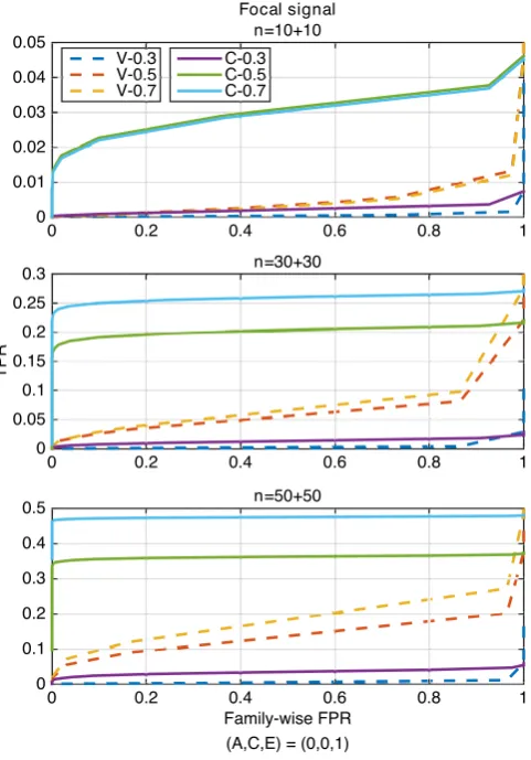 FIGURE 8The ROC curve comparison of voxel- (corresponding toinference andlines) and cluster-wise (settings of (sample sizes of 10 + 10 (upper), 30 + 30 (middle) and 50 + 50 (lower),where“V,” dashed“C,” solid lines) inference approaches for threeA, C, E) = (0.3, 0, 0.7), (0.5, 0.2, 0.3), (0.7, 0, 0.3), h2 = 0.3, 0.5, 0.7, for the focal signal with three “V-0.3” and “C-0.3” represent the settings of voxel-wise h2 = 0.3 and cluster-wise inference and h2 = 0.3,respectively [Color figure can be viewed at wileyonlinelibrary.com]