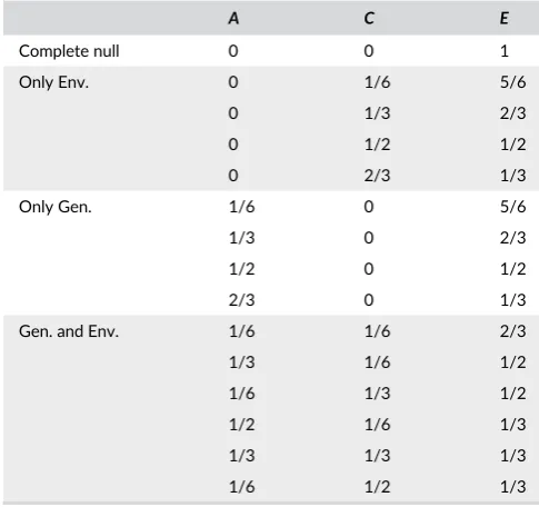 TABLE 1Fifteen A, C, E parameter settings