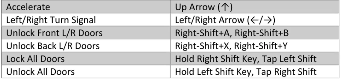 Table  1:  Keyboard  controls  for  the  CANBus  Control  Panel  app,  and  their  associated function viewable in the IC Simulator dashboard app