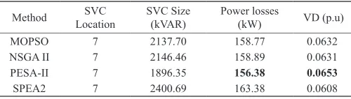TABLE III. Optimal Size and Location of Single SVC Using Different Optimization Algorithms for 33 Bus System