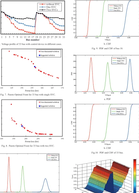 Fig. 9.  PDF and CDF of bus 18. 