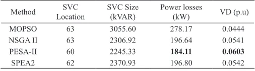 TABLE VII. Optimal Size and Location of Single SVC Using Different Optimization Algorithms for 69 Bus System