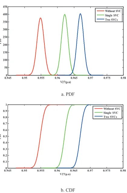 Fig. 18.  PDF and CDF of without/with implementation SVC at bus 65.