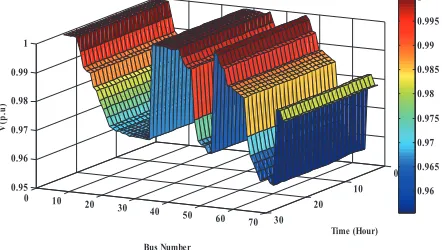 Fig. 25.  Standard Deviation of 69 bus system with two SVC.