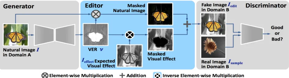 Figure 3: The proposed Visual-Effect GAN (VEGAN) model. Here we take color selectivoThe discriminator receives the edited image as the expected visual effect.The visual-effect representation (VER) produced by the generator indicates the strength of the vis