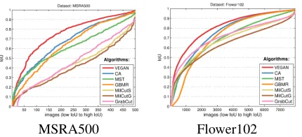 Figure 4: Comparison of two training sources: MSRA9500and Flickr. Each sub-ﬁgure depicts the sorted IoU scores forthe variants