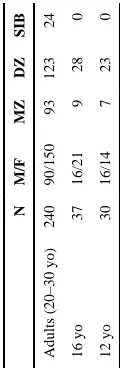 Table IDemographic information listing the number of subjects in each age group, sex breakdown, and zygosity breakdown