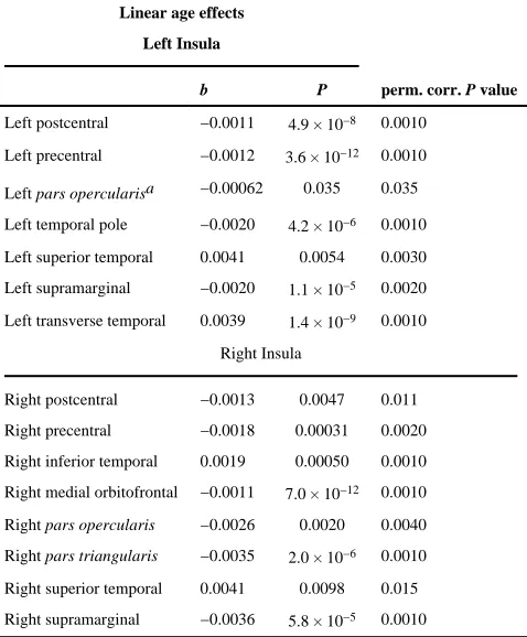 Table IILinear age effects on insular connectivity, when analyses were restricted to connections