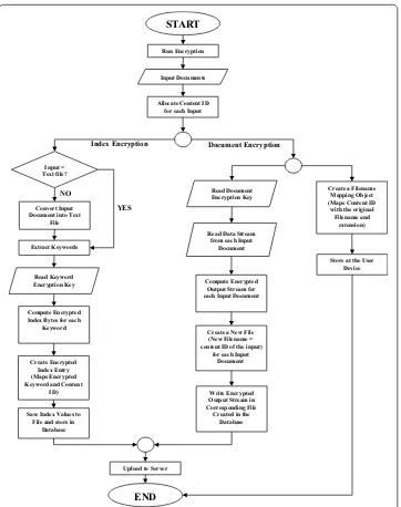 Figure 6 Flowchart for the document and index encryption process. The figure shows the flowchart of the encryption module for the PrivCloud system