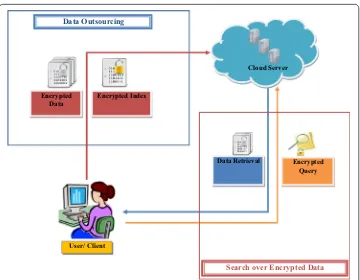 Figure 2 Working principle of adaptively secure SSE scheme to search over encrypted data