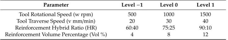 Table 2. Independent parameters and their levels for the designed experiments.