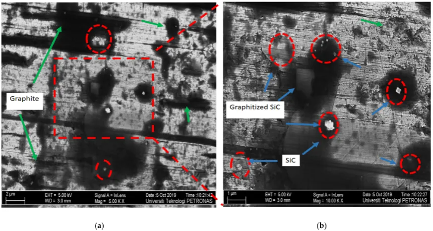 Figure 4.FESEM micrographs of Run 10-Al 7075-SiC/Gr composite with magnification of (Coatings (Figure 4