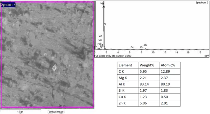 Figure 7. Figure 7. FESEM mapping analysis of Run 10-Al 7075-SiC/FESEM mapping analysis of Run 10-Al 7075-SiC/Gr composite