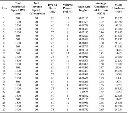 Table 3. Microhardness and wear properties of Al 7075-SiC/Gr hybrid surface composites.