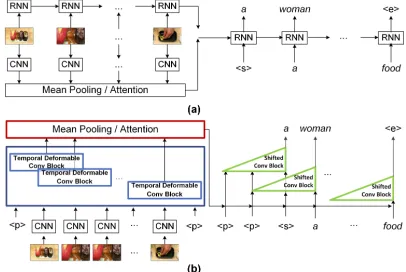 Figure 1: An illustration of (a) CNN or RNN plus RNN ar-chitecture and (b) our Temporal Deformable ConvolutionalEncoder-Decoder Networks, for video captioning.