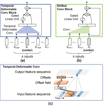 Figure 3: An illustration of (a) the temporal deformable convblock in encoder, (b) the shifted conv block in decoder, and(c) the temporal deformable convolution.