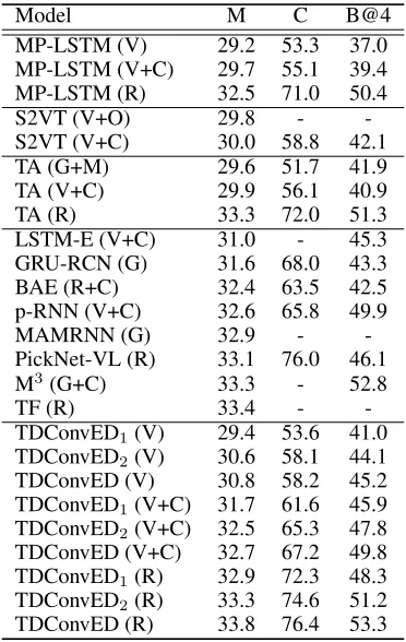 Table 1: Performances of TDConvED and other RNN-basedapproaches on MSVD, where B@4, M and C are short forBLEU@4, METEOR and CIDEr-D