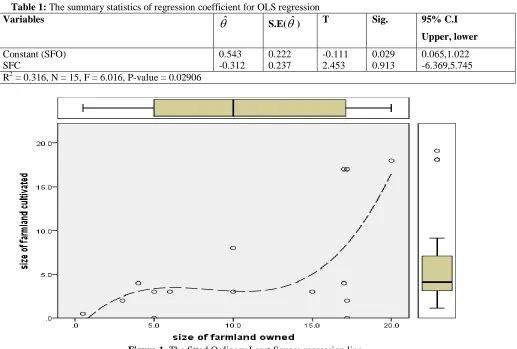 Figure 1. The fitted Ordinary Least Square regression line 