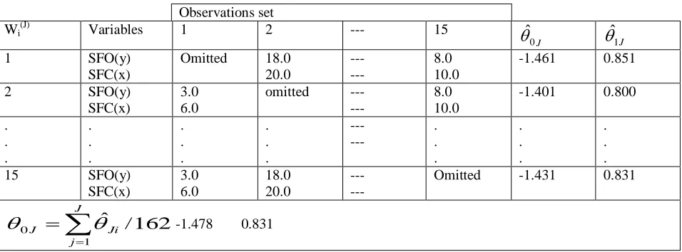 Table 3: The bootstrap illustration (B=10000 bootstrap samples, n = 162 of each size) regression processes from the 