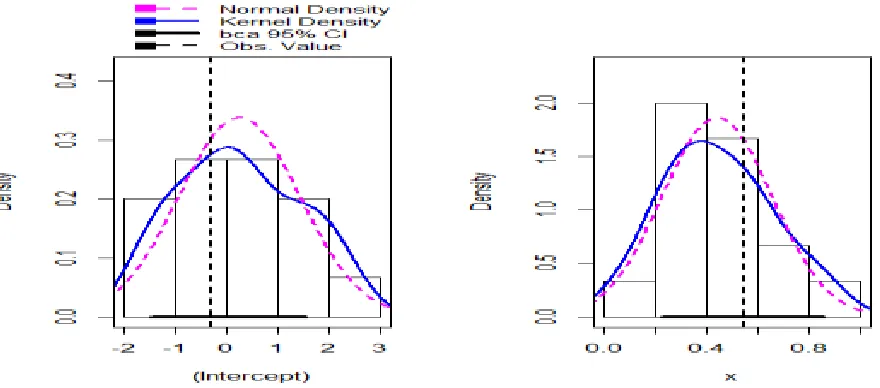 Figure 2: The Histograms of the bootstrap (B=10000) and the jackknife estimates of regression parameter