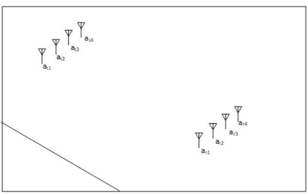 Figure 2.3: Communication system with linear phased array antennas on both the receiver asthe transmitter side.