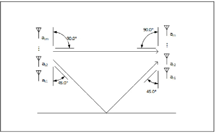 Figure 2.4: Communication system with a direct path and a reﬂection path.
