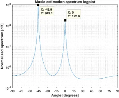 Figure 2.6: Direction of Arrival results by employing the MUSIC algorithm.
