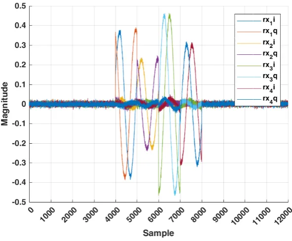 Figure 5.6: Sampled coupling signals using 10dB transmitter attenuation and 60dB receivergain at 2.45GHz using termination components for the receiver connectors.