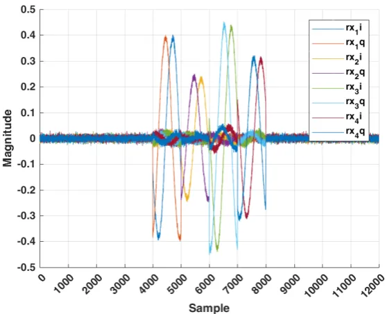 Figure 5.8: Sampled coupling signals using 10dB transmitter attenuation and 60dB receivergain at 2.45GHz using termination components on both transmitter and receiver.