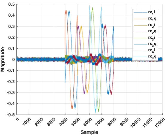 Figure 5.9: Coupling measurement after re-initiating the device for the ﬁrst time.