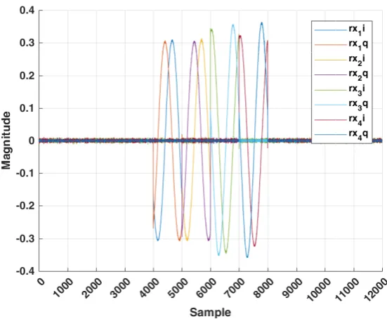 Figure 5.11: Measurement with loopback cables after booting up the ﬁrst time.