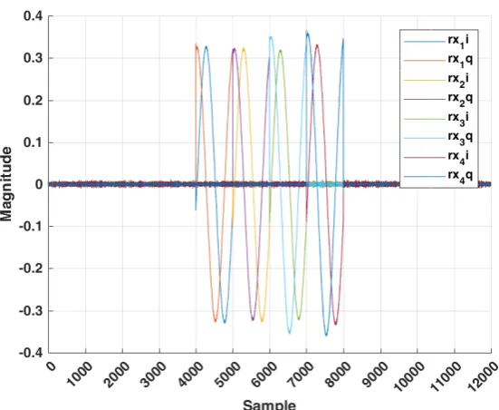 Figure 5.12: Measurement with loopback cables after rebooting the device.