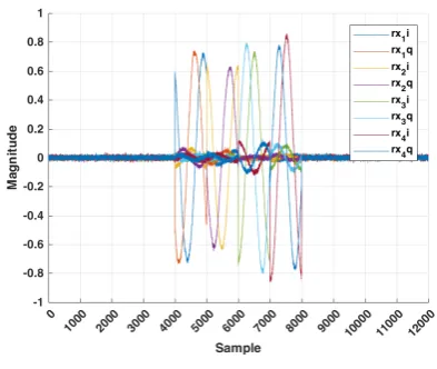 Figure 5.13: Coupling eﬀects for various frequency settings of the local oscillator.
