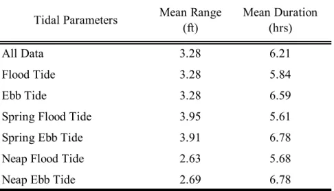Table 2.  List of tidal data obtained from TG-1 located in Banks Channel. 