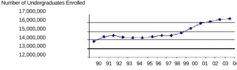 Figure 1. College enrollment statistics, U.S. [1].  