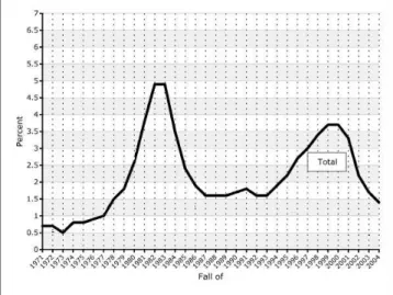 Figure 2. Computer science listed as probable major among incoming first-year students  [2]