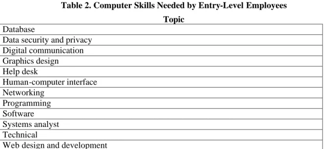 Table 1. Computer Information System Knowledge   Needs: Current Employees and Hiring Expectations  
