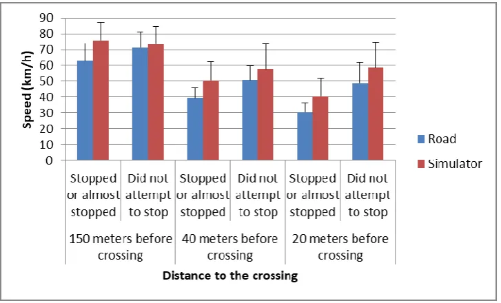 Figure 4: Comparison of speed measured on site by pneumatic tubes and in the driving simulator during the 