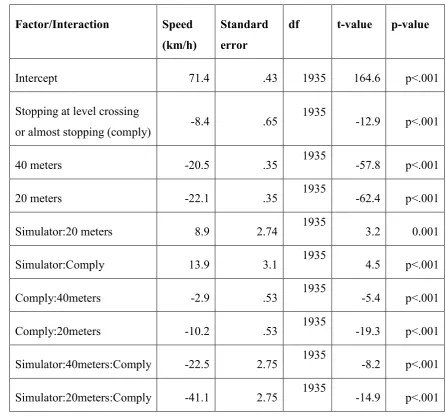 Table 1: Statistical model of distance and environment on speed during the approach of the crossing (150, 40 and 