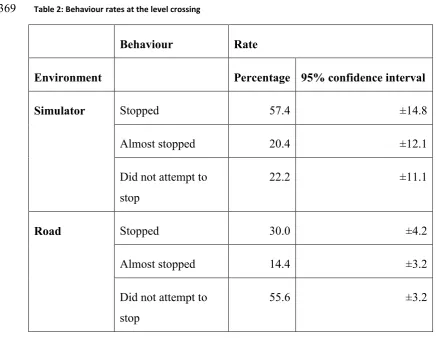 Table 2: Behaviour rates at the level crossing 
