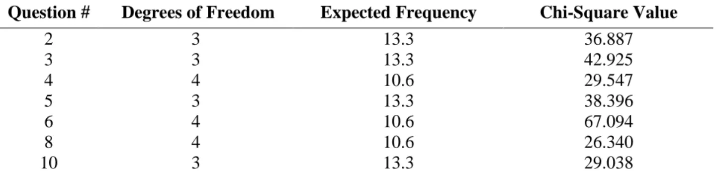 Table 2. Hypothesis #2 Data Analysis Summary