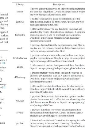 TABLE II. R Libraries