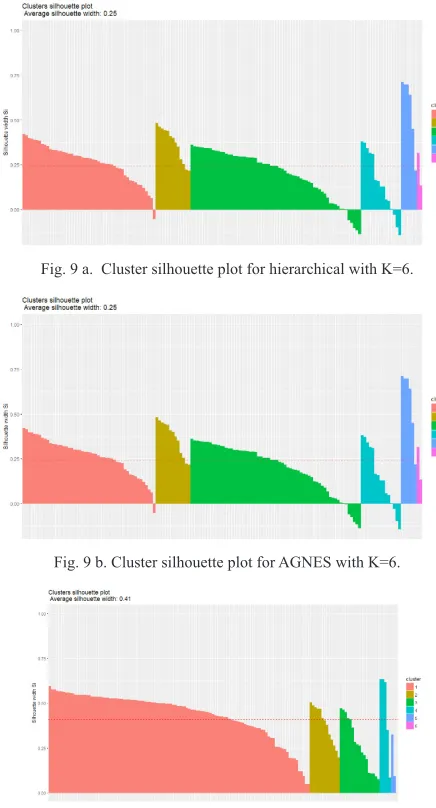 Fig. 9 b. Cluster silhouette plot for AGNES with K=6.